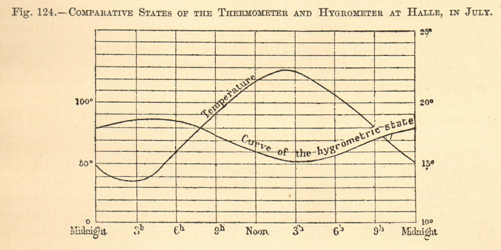 Temperature & humidity at Halle in July. Saxony-Anhalt. SMALL. Graph 1886